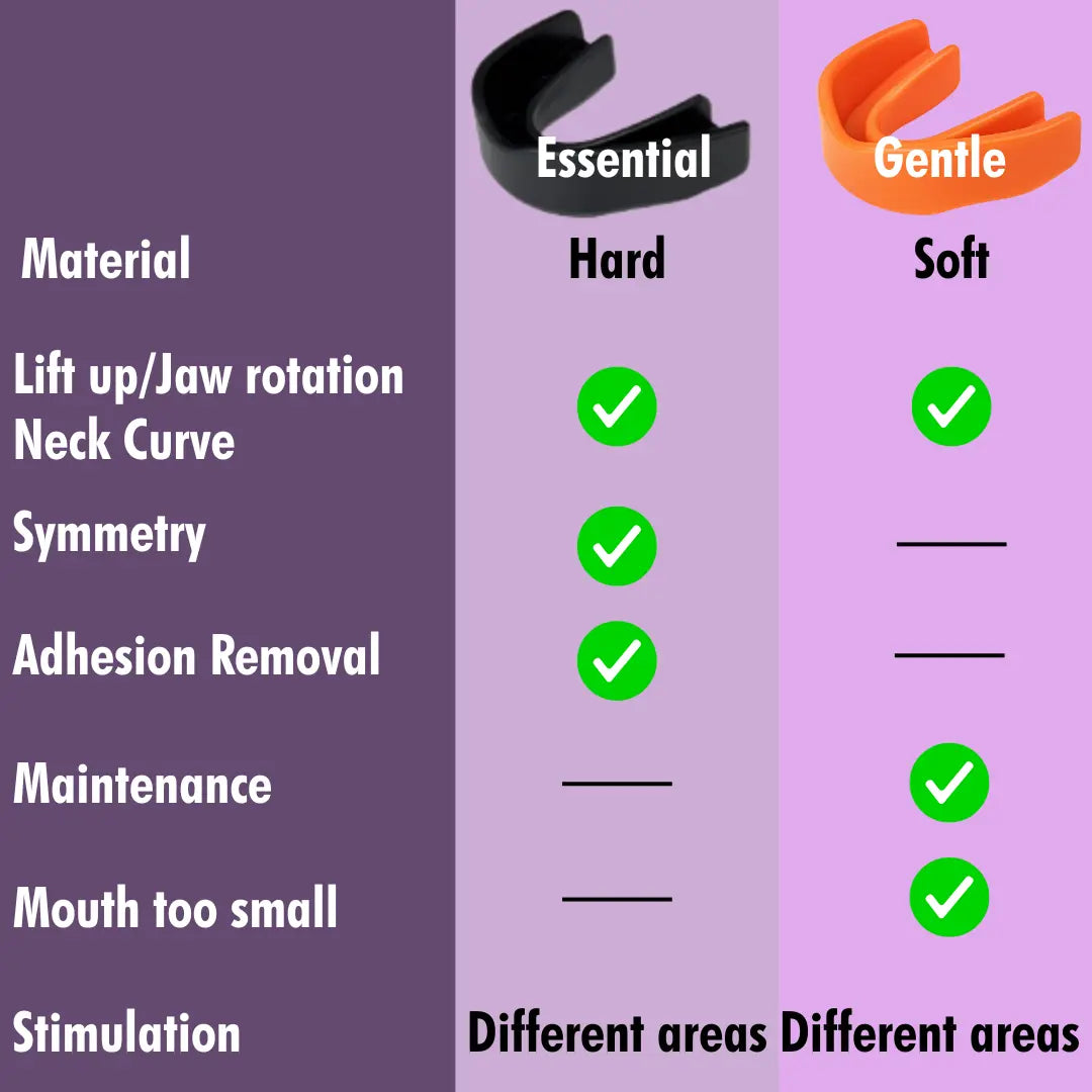 Comparison chart of Koko Face Yoga Essential (black, hard) vs Gentle (orange, soft) aligners showing benefits for lift, jaw rotation, maintenance, small mouth fit, and adhesion removal.