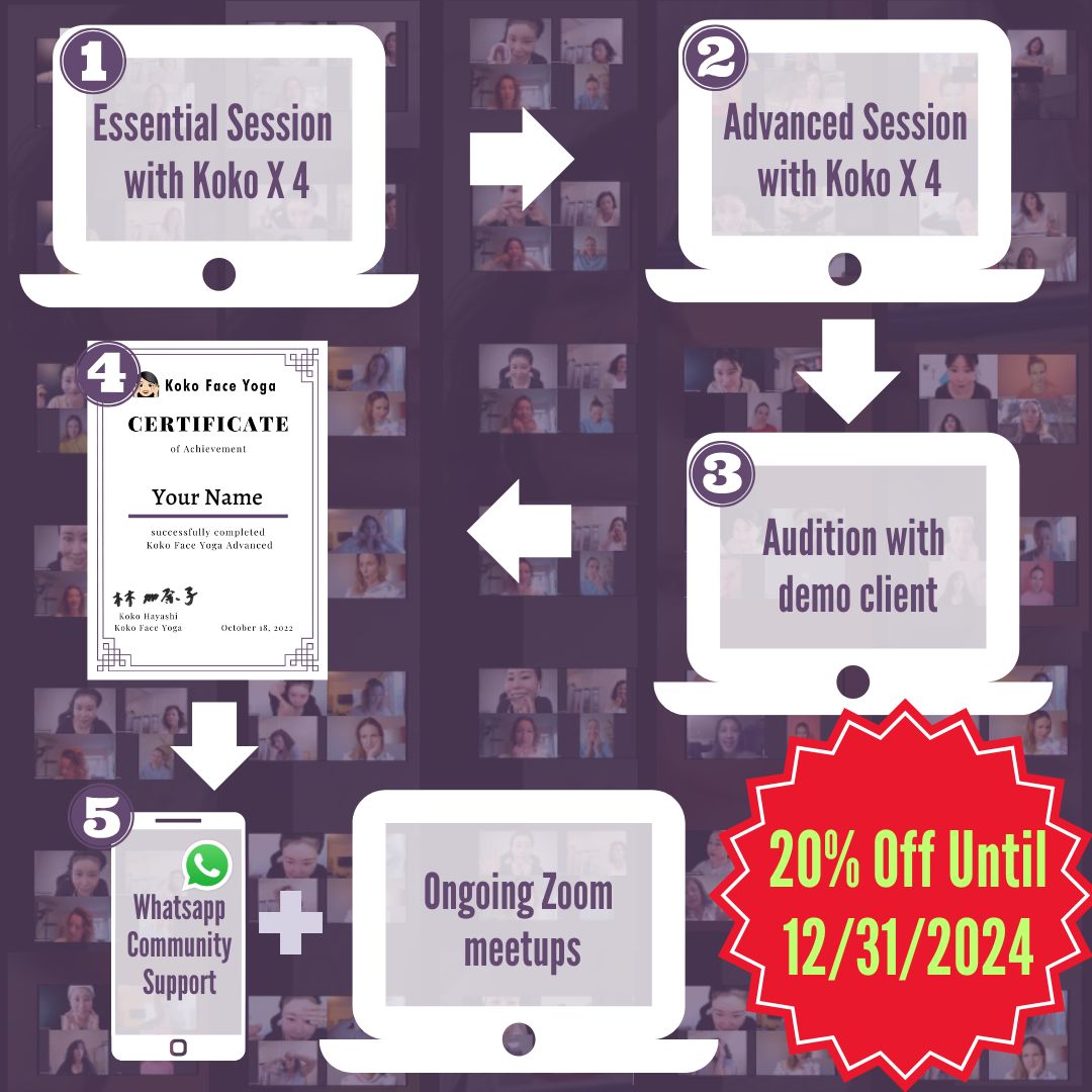 Koko Face Yoga Certification process infographic with discount offer.